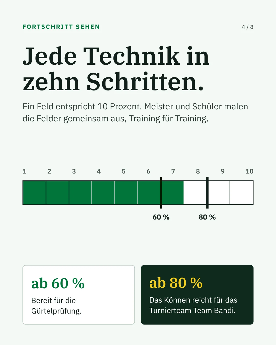 Jede Technik in zehn Schritten. Ab 60 Prozent bereit für die Gürtelprüfung, ab 80 Prozent für Team Bandi.